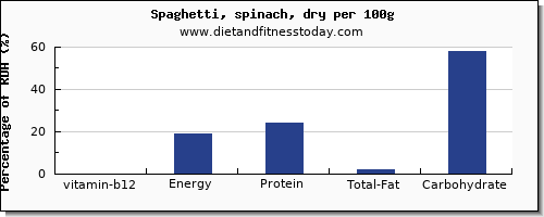 vitamin b12 and nutrition facts in spaghetti per 100g